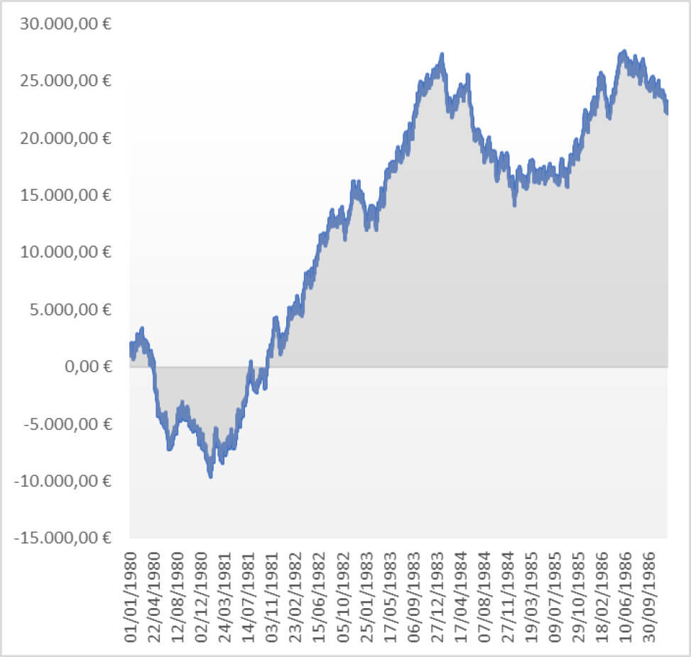 Andamento indice ipotetico in 6 anni circa