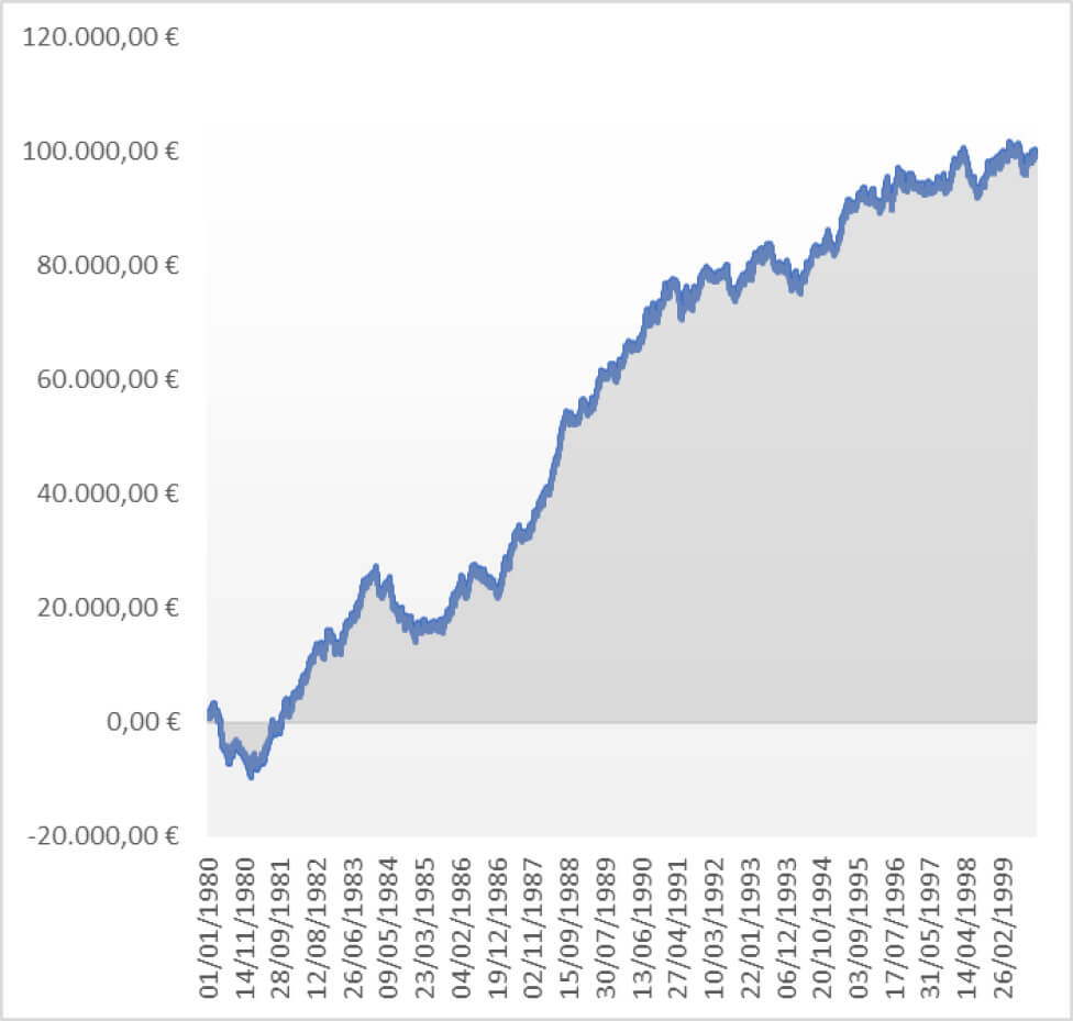 Andamento indice ipotetico in 19 anni circa