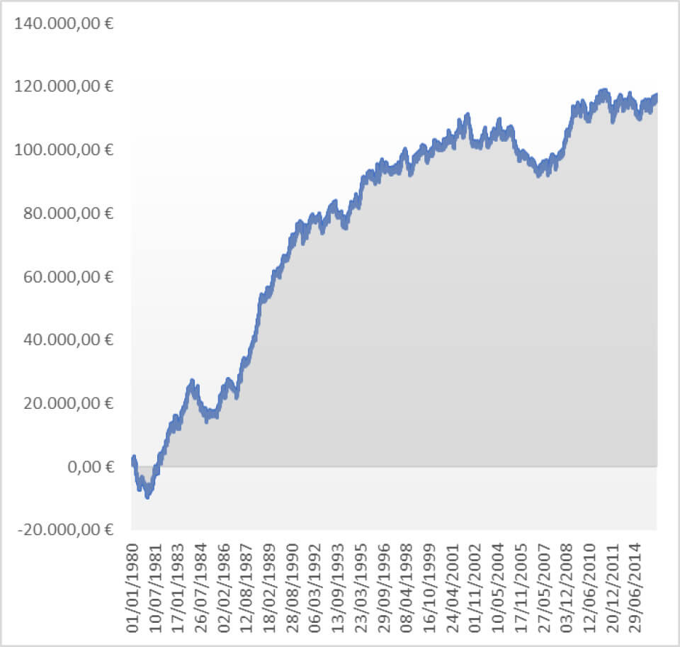 Andamento indice ipotetico in 34 anni circa