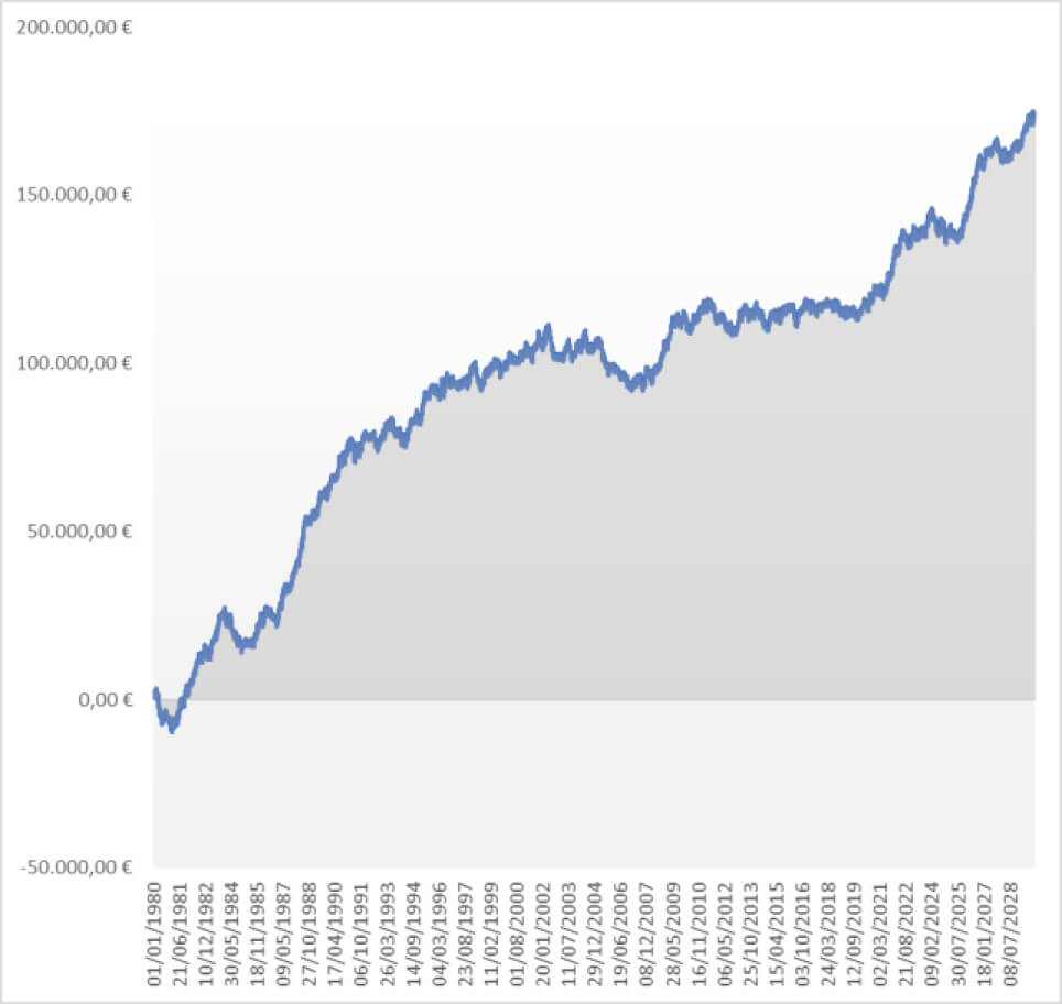 Andamento indice ipotetico in 48 anni circa