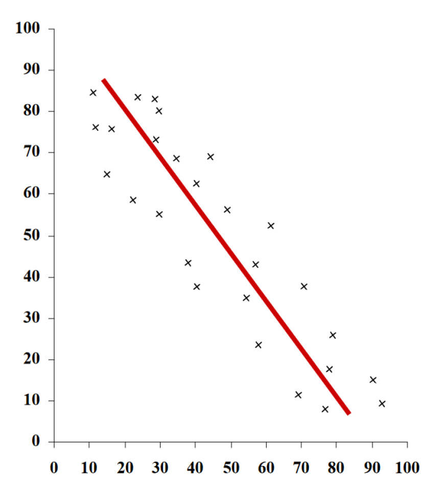 Figura 12: Esempio di correlazione lineare negativa di due variabili aleatorie