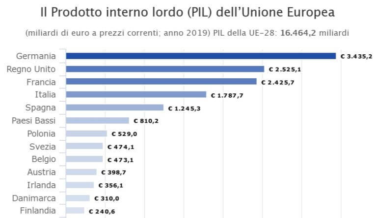 Figura 13: Classifica dei paesi EU per PIL