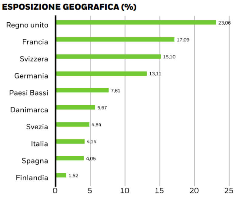 Figura 14: Principali posizioni geografiche nel portafoglio dell'ETF iShares Core MSCI Europe UCITS ETF EUR (Acc)