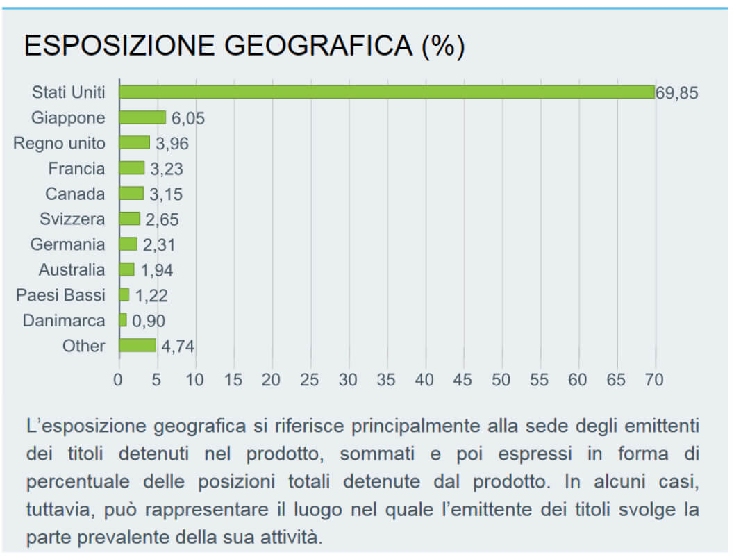 Figura 15: Esposizione geografica ETF iShares Core MSCI World