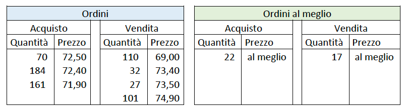 Tabella 1: esempio del book prima dell'apertura del mercato