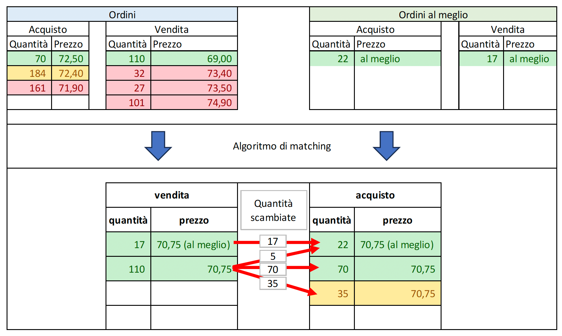 Tabella 2: esempio di scambio all'apertura del mercato alle 9 del mattino