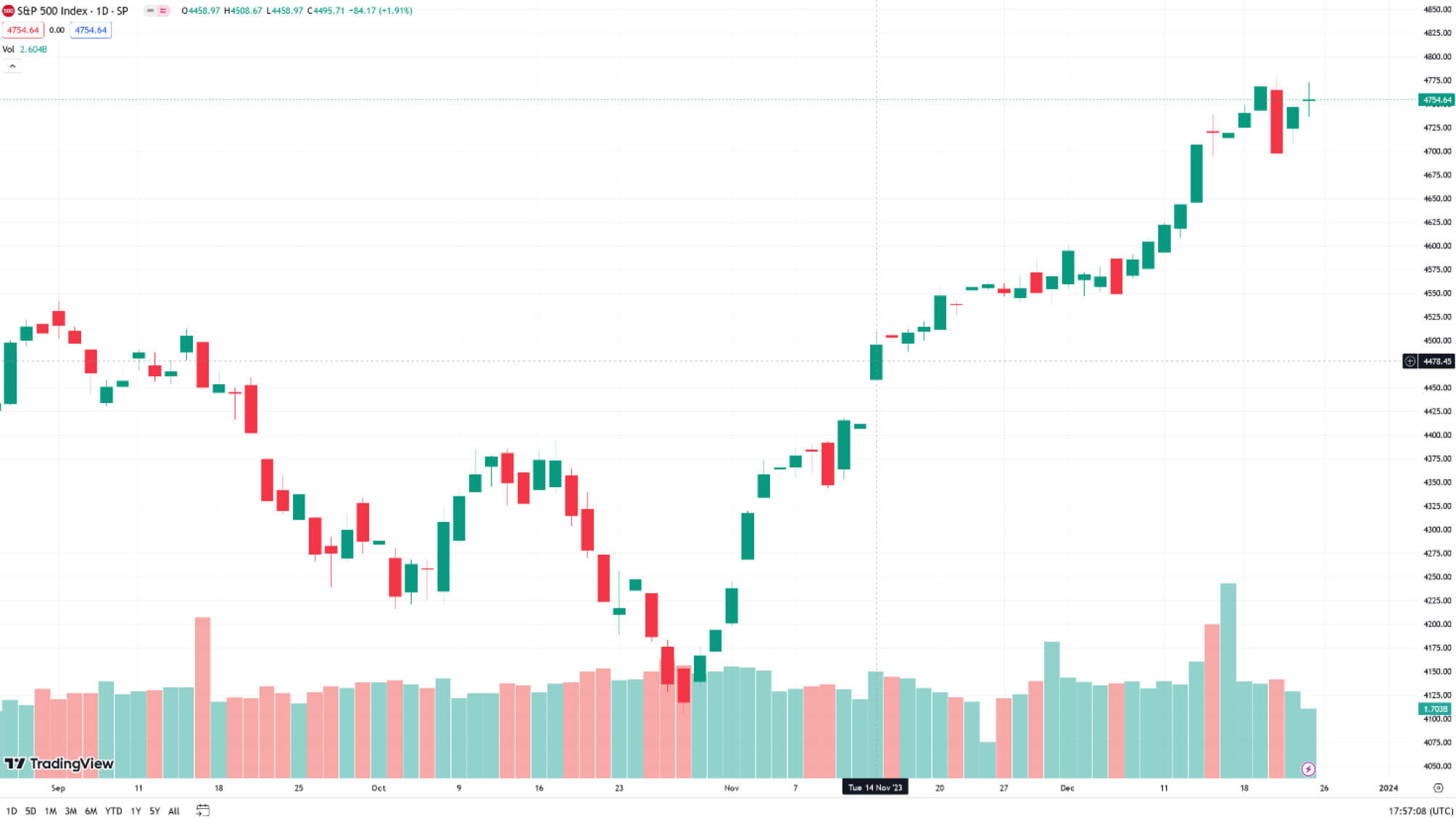 Figura 17: Andamento SPX 500 giornaliero con candele