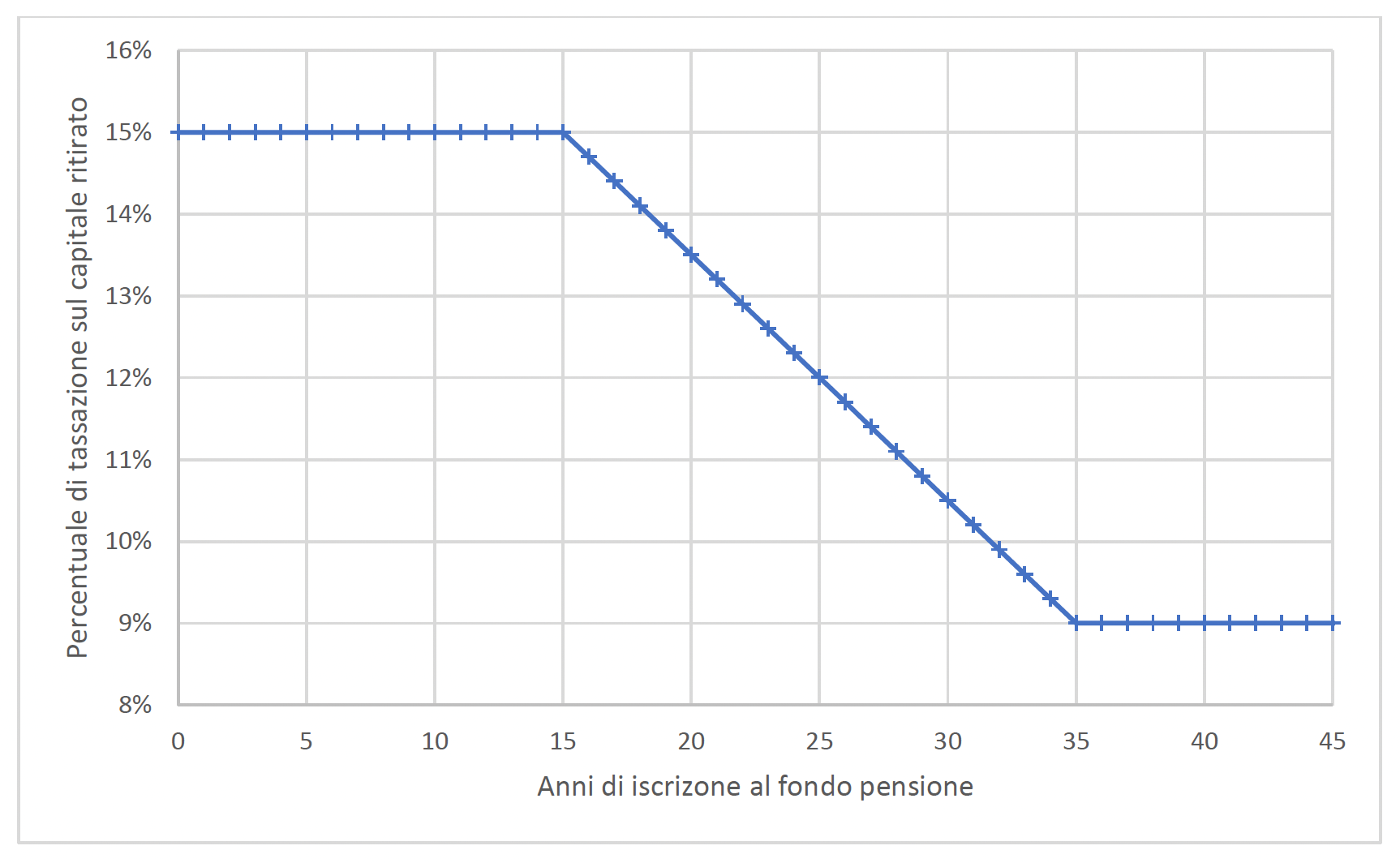 Figura 18: Importo tassazione vs numero di anni nel fondo pensione